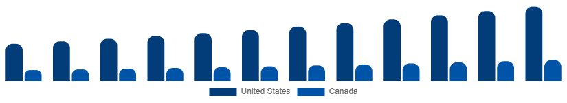 North America Wellness Subscription Box Market Country 2025-2033