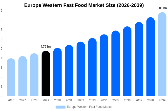 Europe Western Fast Food Market Size Report By 2039