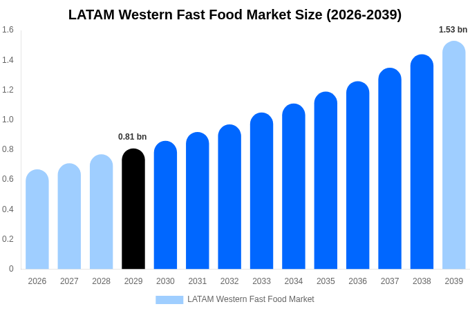 LATAM Western Fast Food Market Size, Trends & Forecast Analysis (2030-2039)