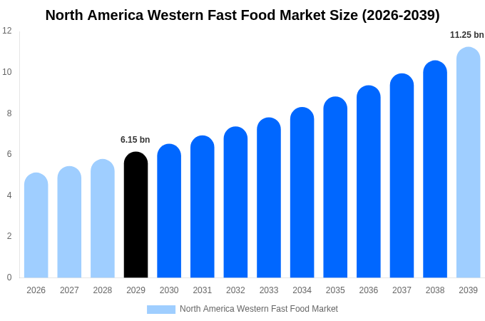 North America Western Fast Food Market Size & Share Report By 2039