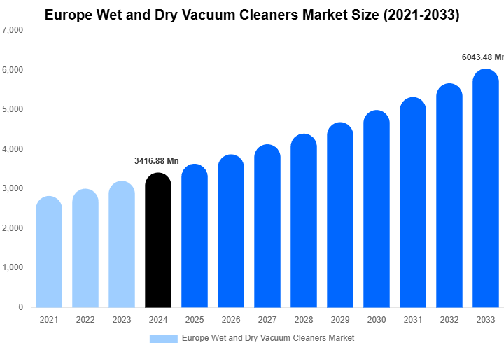 Europe Wet and Dry Vacuum Cleaners Market Size And Share Report By 2033