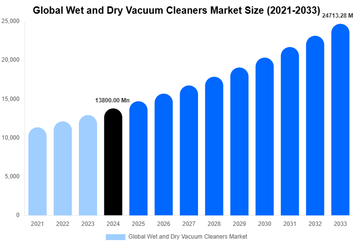 Global Wet and Dry Vacuum Cleaners Market Size, Share Report By 2033