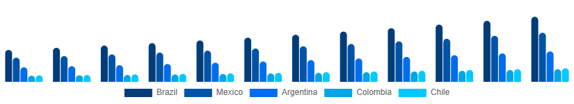 LATAM Wet and Dry Vacuum Cleaners Market Country 2025-2033