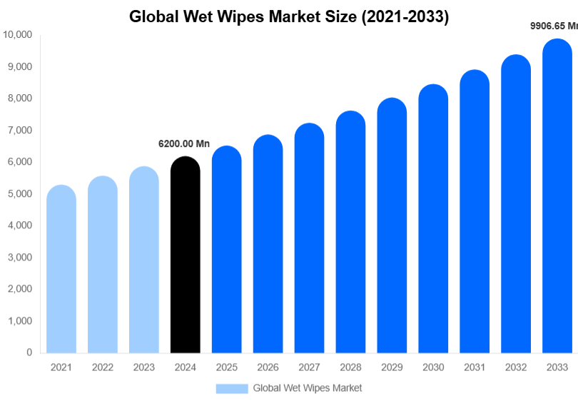 Global Wet Wipes Market Size Report By 2033