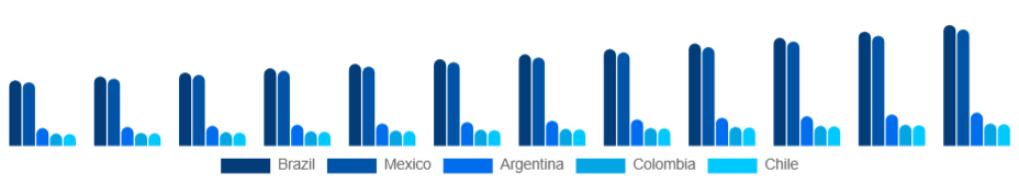 LATAM Wet Wipes Market Country 2025-2033