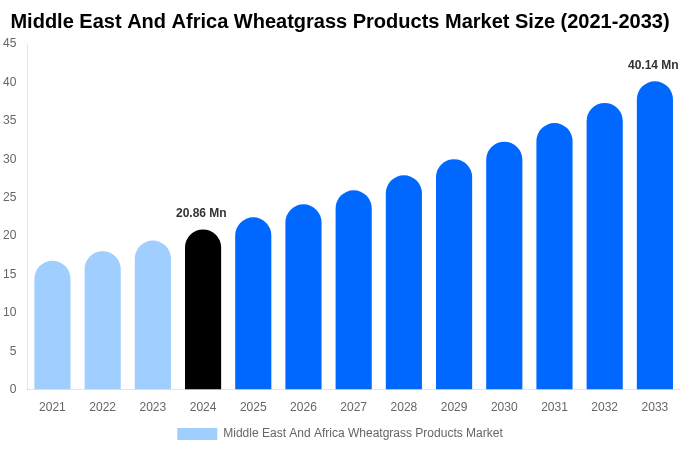 Middle East And Africa Wheatgrass Products Market Size, Share Report By 2033