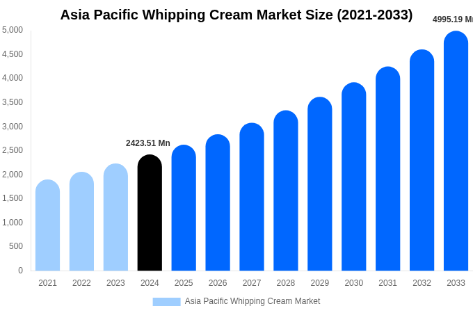 Asia Pacific Whipping Cream Market Size & Share Report By 2033