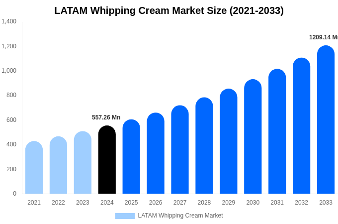 LATAM Whipping Cream Market Size, Share & Growth Analysis By [2033]
