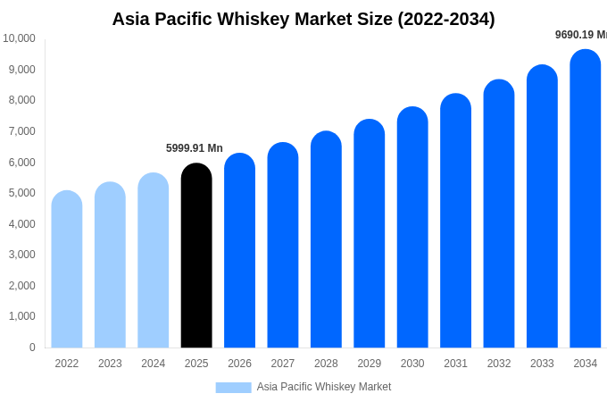 Asia Pacific Whiskey Market Size & Share Report By 2034