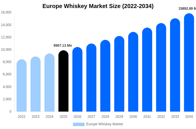 Europe Whiskey Market Size, Share & Growth Analysis By [2034]