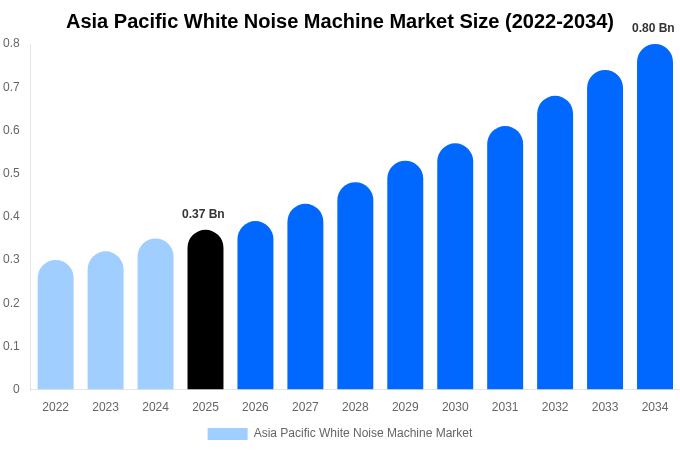 Asia Pacific White Noise Machine Market Size, Share & Trends Report By 2034