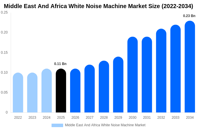 Middle East And Africa White Noise Machine Market Size, Trends & Forecast Analysis (2026-2034)