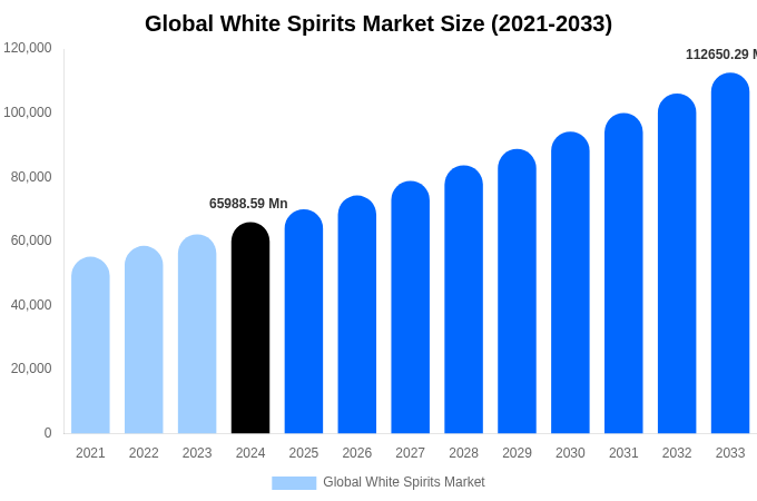Global White Spirits Market Size, Share Report By 2033