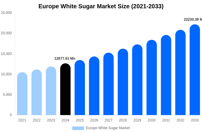 Europe White Sugar Market Size, Share & Trends Report By 2033