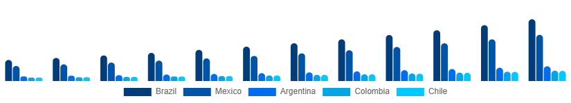 LATAM WiFi Module Market Country 2025-2033