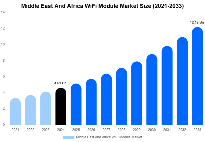 Middle East And Africa WiFi Module Market Size, Share Report By 2033