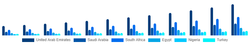 Middle East And Africa WiFi Module Market Country 2025-2033