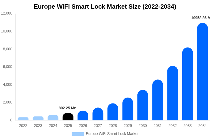 ヨーロッパ Wi-Fiスマートロック市場 市場規模・シェア・成長分析 [2034年まで]