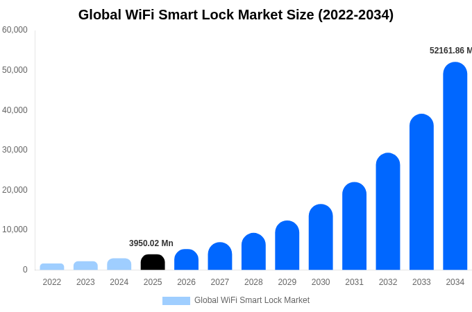 グローバル Wi-Fiスマートロック市場 市場規模レポート 2034年まで