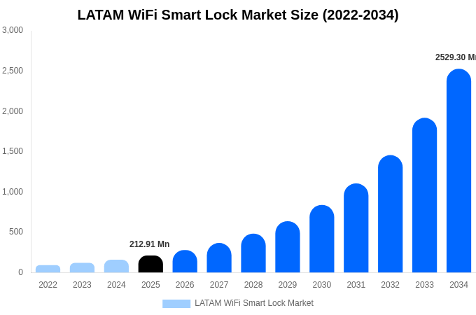 中南米 Wi-Fiスマートロック市場 市場規模・シェア・成長レポート [2034年まで]