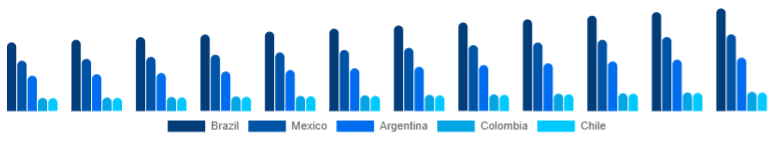 LATAM Window & Door Frame Market Country 2025-2033