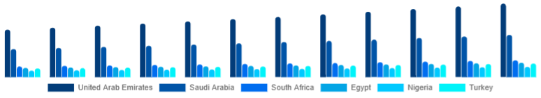 Middle East And Africa Window & Door Frame Market Country 2025-2033