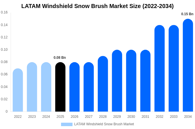 LATAM Windshield Snow Brush Market Size Report By 2034
