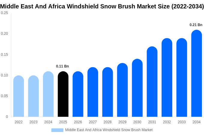 Middle East And Africa Windshield Snow Brush Market Size, Share & Growth Report By 2034