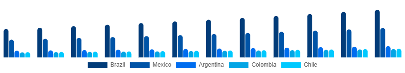 LATAM Winter Sports Equipment Market Country 2025-2033