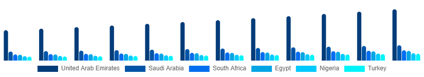 Middle East And Africa Winter Sports Equipment Market Country 2025-2033
