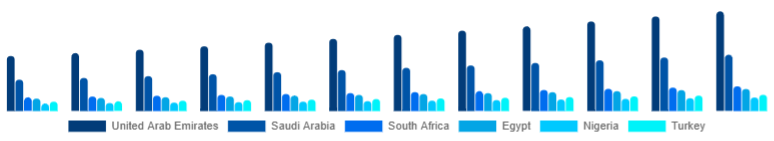 Middle East And Africa Wireless Bluetooth Printer Market Country 2025-2033