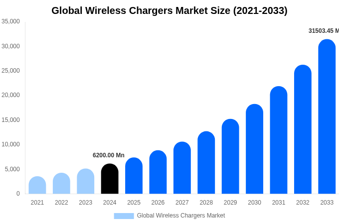 Global Wireless Chargers Market Size, Share & Growth Analysis By [2033]