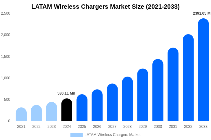 LATAM Wireless Chargers Market Size & Share Report By 2033