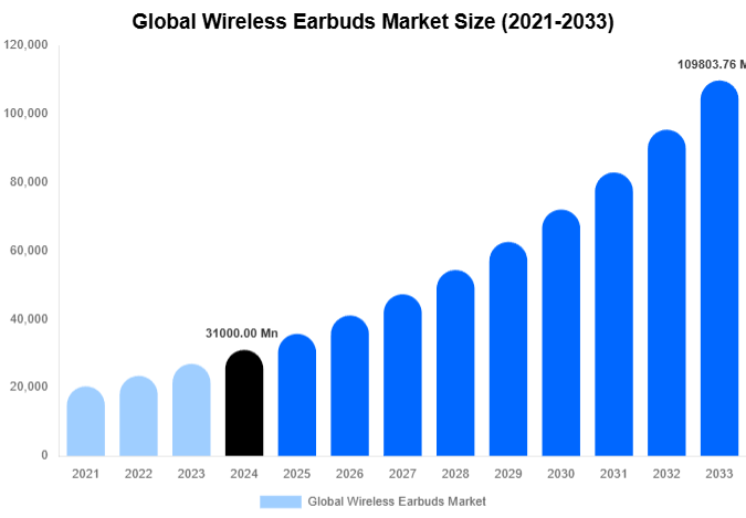 Global Wireless Earbuds Market Share & Growth Report By [2033]