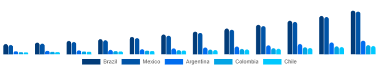 LATAM Wireless Earbuds Market Country 2025-2033