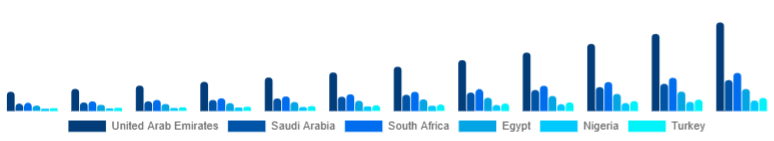Middle East And Africa Wireless Earbuds Market Country 2025-2033
