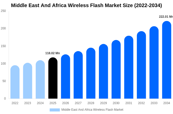 Middle East And Africa Wireless Flash Market Size Report By 2034