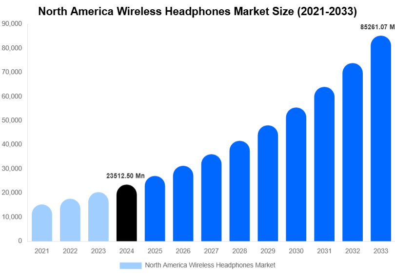 North America Wireless Headphones Market Size Report By 2033