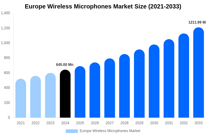 Europe Wireless Microphones Market Size, Share & Growth Report By [2033]