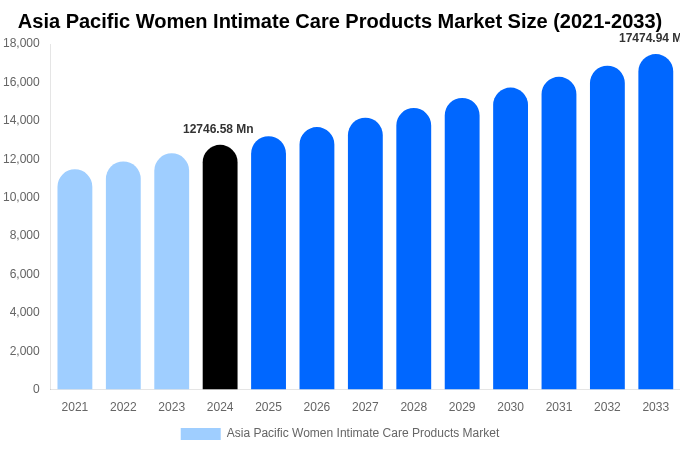 Asia Pacific Women Intimate Care Products Market Size Report By 2033