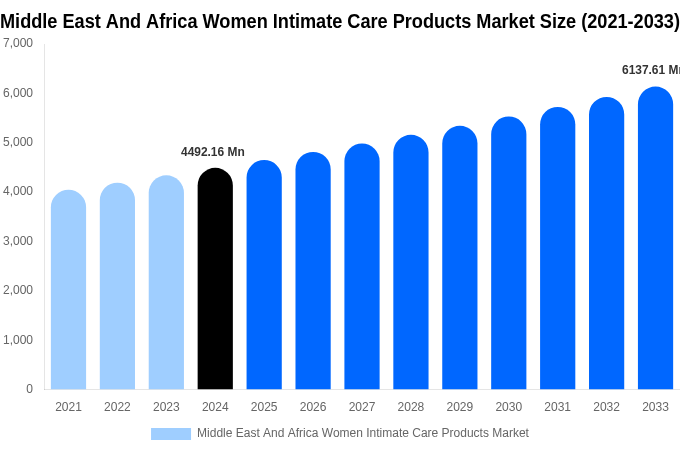 Middle East And Africa Women Intimate Care Products Market Size, Share | Growth Analysis By [2033]
