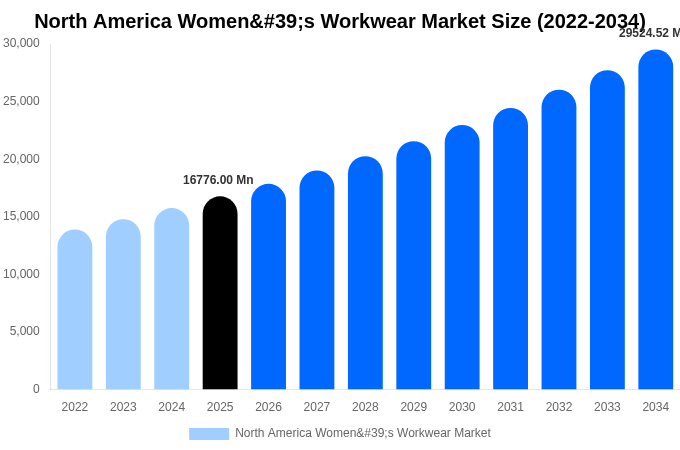 North America Women's Workwear Market Size, Trends & Forecast Analysis (2026-2034)