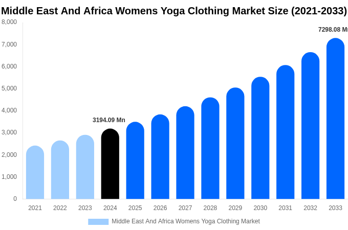 Middle East And Africa Womens Yoga Clothing Market Size Report By 2033