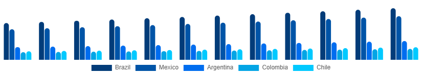 LATAM Wood And Timber Products Market Country 2025-2033