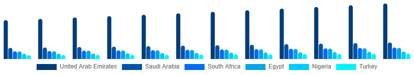 Middle East And Africa Wood And Timber Products Market Country 2025-2033