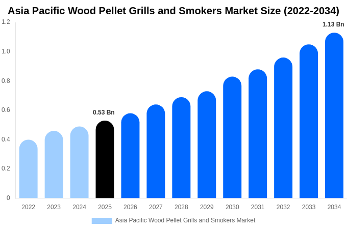 Asia Pacific Wood Pellet Grills and Smokers Market Size, Trends & Forecast Analysis (2026-2034)