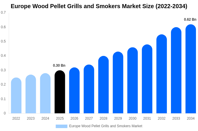 Europe Wood Pellet Grills and Smokers Market Size, Share & Trends Report By 2034