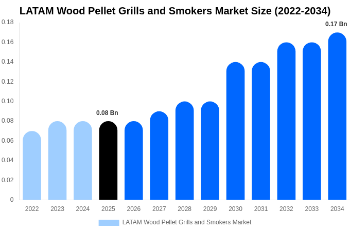 LATAM Wood Pellet Grills and Smokers Market Size, Share & Trends Report By 2034
