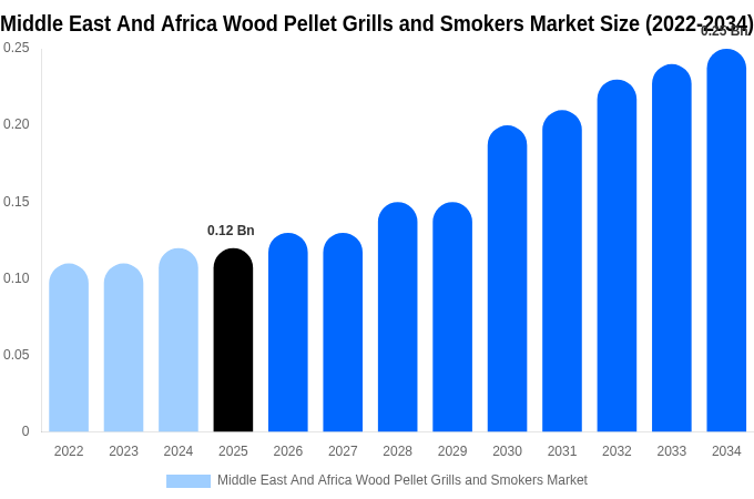 Middle East And Africa Wood Pellet Grills and Smokers Market Size, Share & Growth Report By 2034