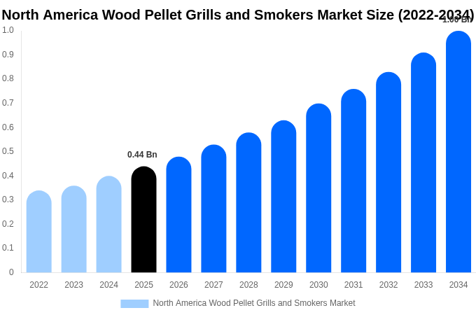 North America Wood Pellet Grills and Smokers Market Size, Share Report By 2034